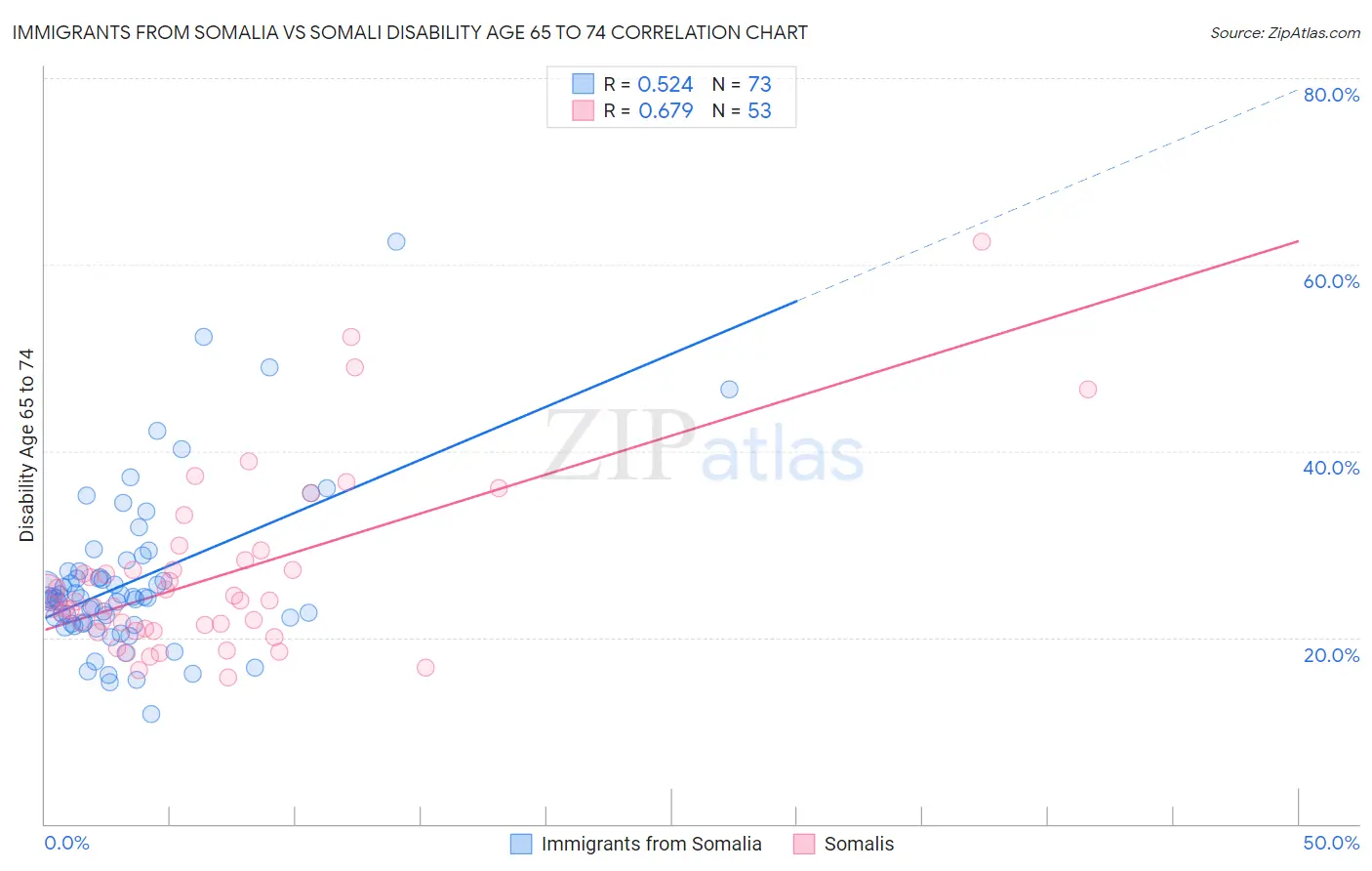 Immigrants from Somalia vs Somali Disability Age 65 to 74