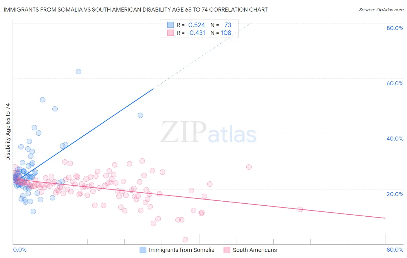Immigrants from Somalia vs South American Disability Age 65 to 74