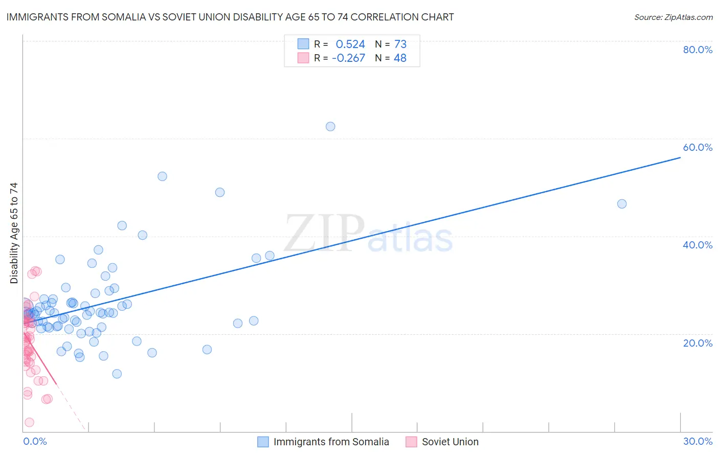 Immigrants from Somalia vs Soviet Union Disability Age 65 to 74