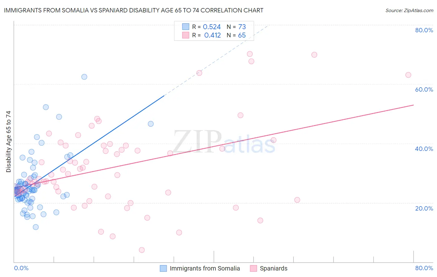 Immigrants from Somalia vs Spaniard Disability Age 65 to 74