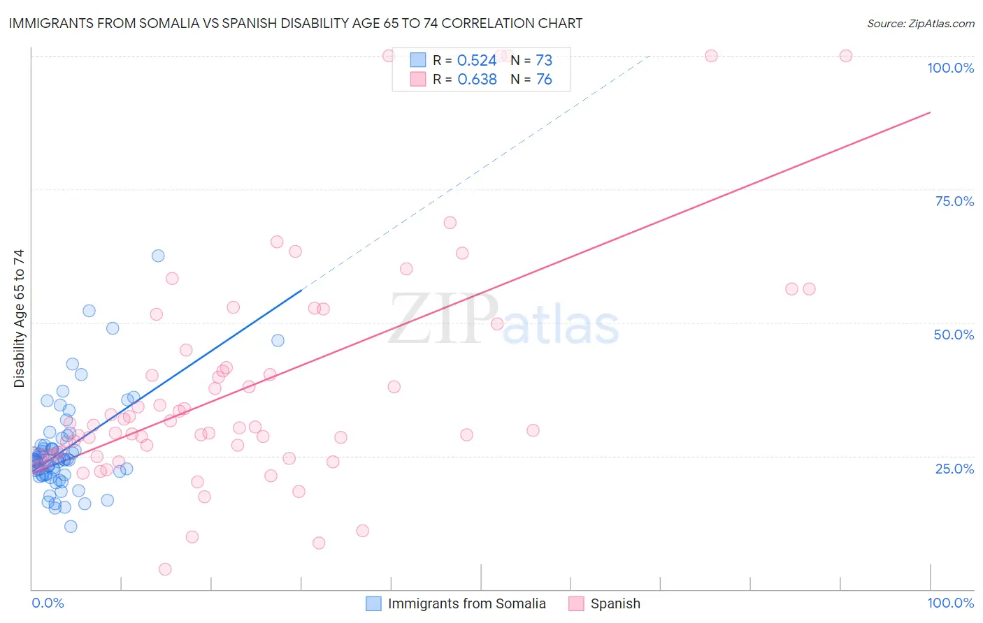 Immigrants from Somalia vs Spanish Disability Age 65 to 74