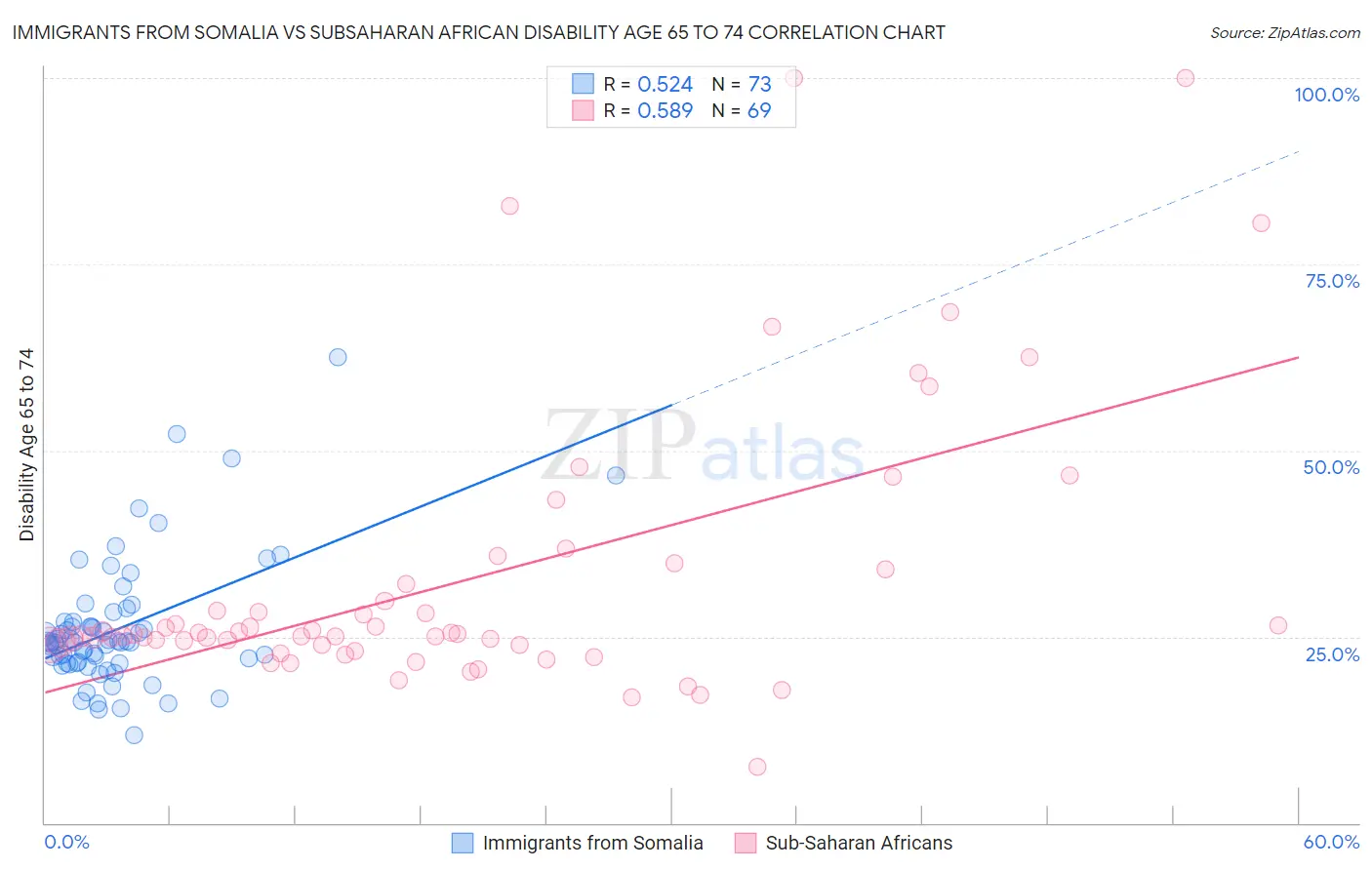 Immigrants from Somalia vs Subsaharan African Disability Age 65 to 74