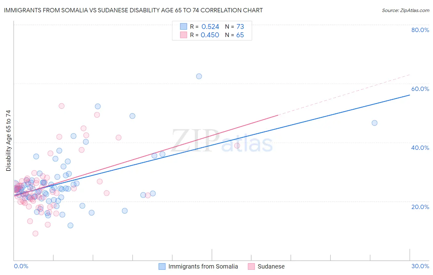 Immigrants from Somalia vs Sudanese Disability Age 65 to 74