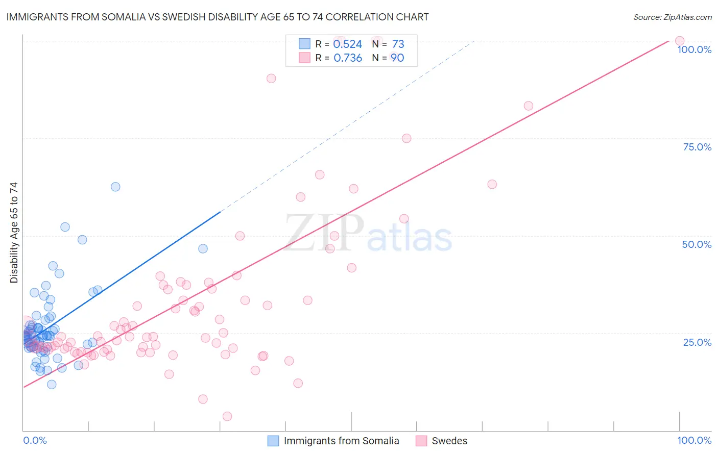 Immigrants from Somalia vs Swedish Disability Age 65 to 74