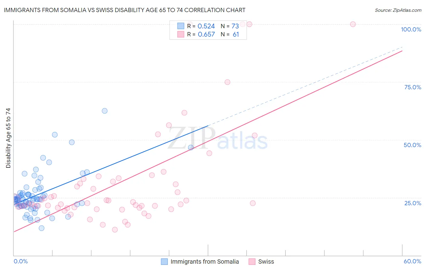 Immigrants from Somalia vs Swiss Disability Age 65 to 74