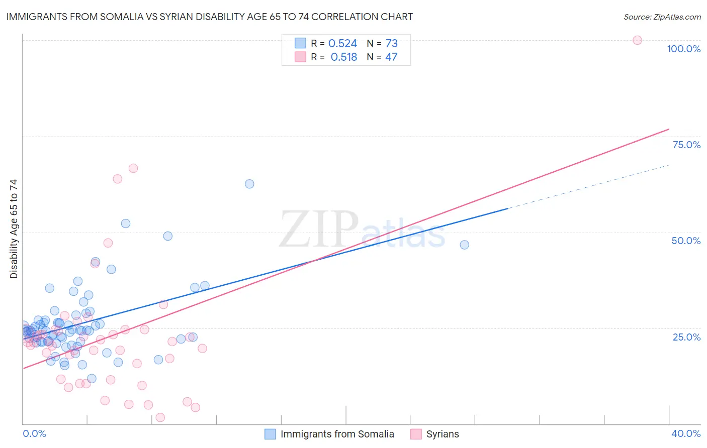 Immigrants from Somalia vs Syrian Disability Age 65 to 74