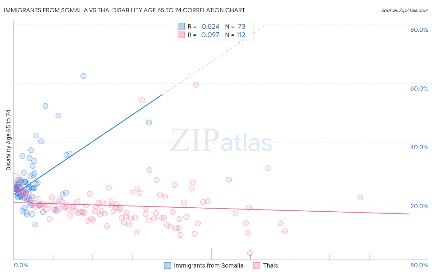 Immigrants from Somalia vs Thai Disability Age 65 to 74