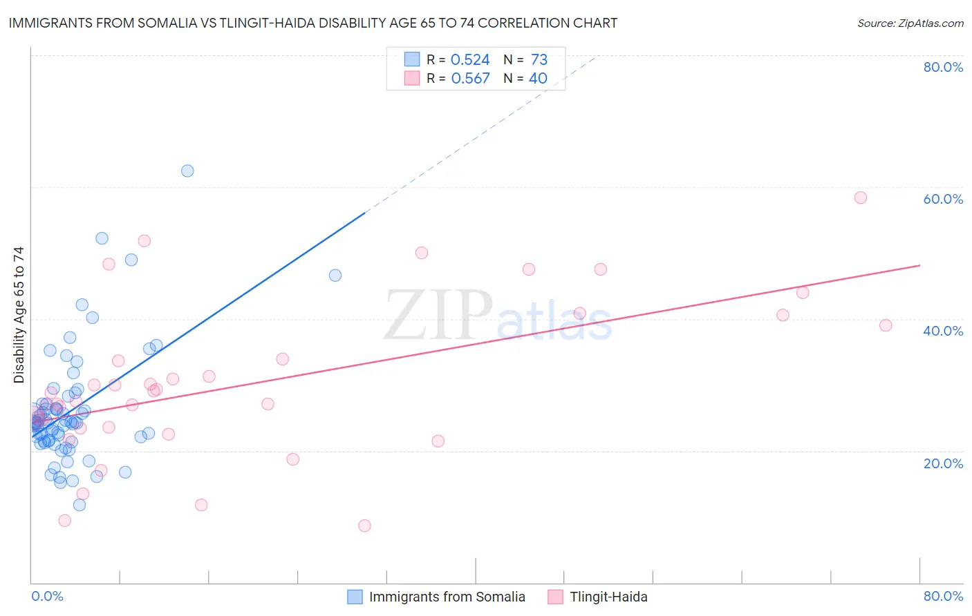 Immigrants from Somalia vs Tlingit-Haida Disability Age 65 to 74