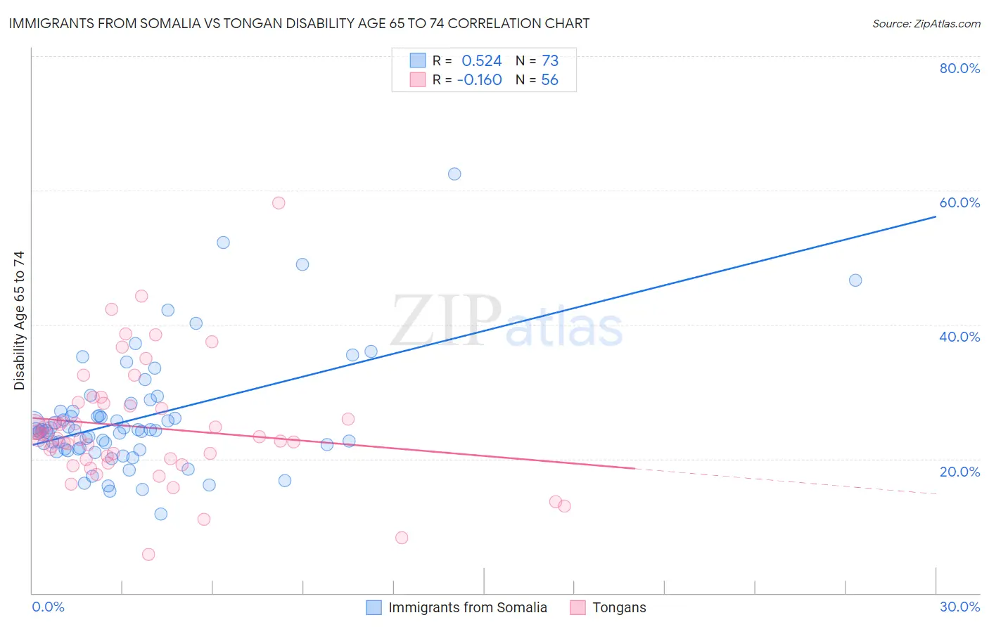 Immigrants from Somalia vs Tongan Disability Age 65 to 74