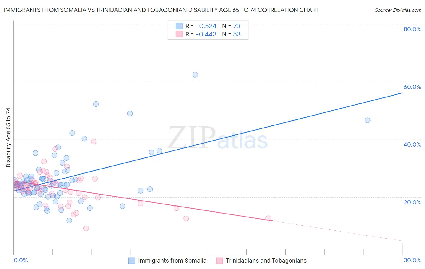 Immigrants from Somalia vs Trinidadian and Tobagonian Disability Age 65 to 74