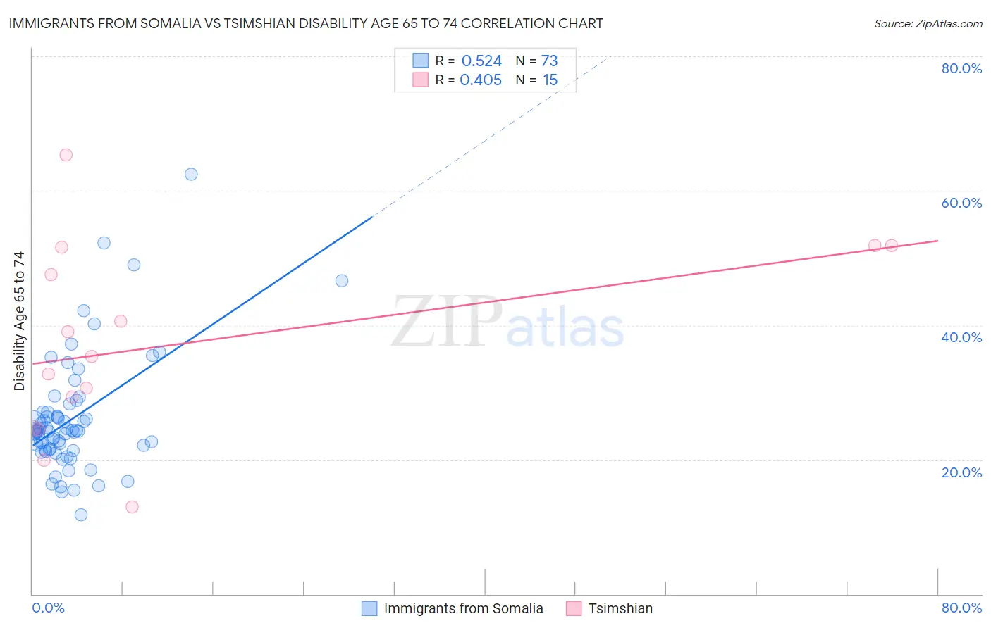 Immigrants from Somalia vs Tsimshian Disability Age 65 to 74