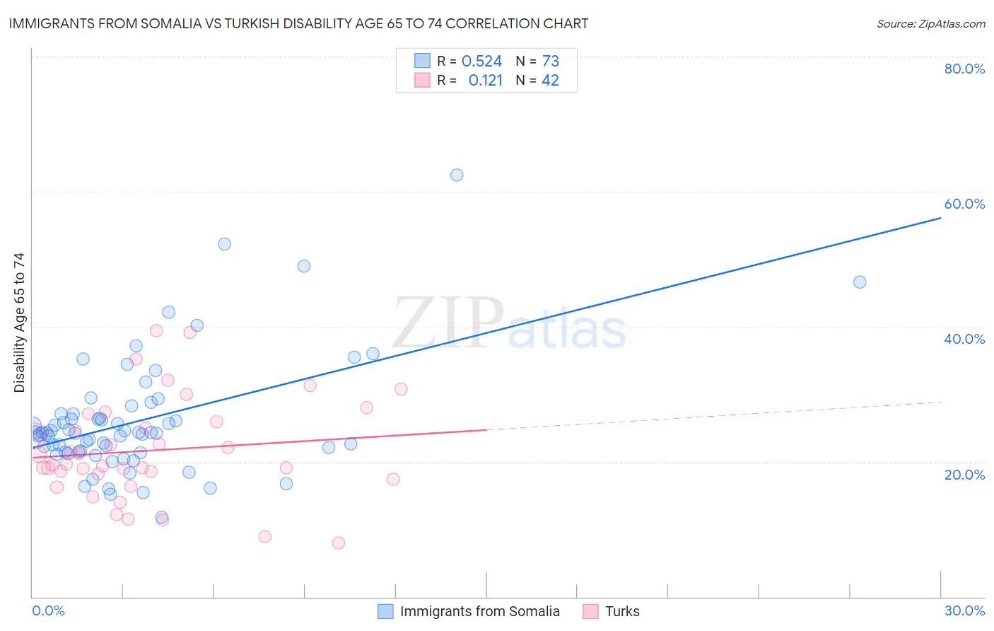 Immigrants from Somalia vs Turkish Disability Age 65 to 74