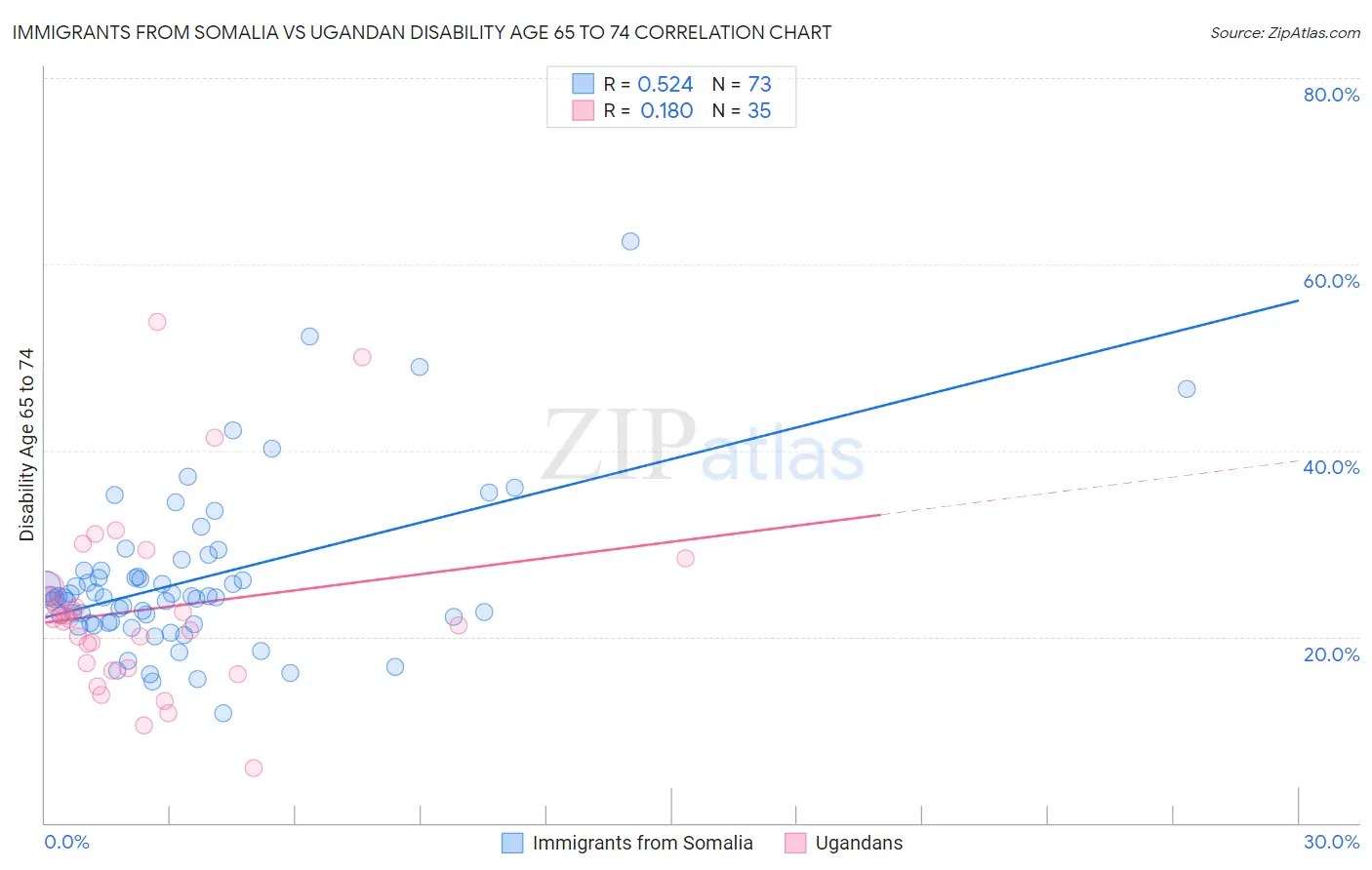 Immigrants from Somalia vs Ugandan Disability Age 65 to 74