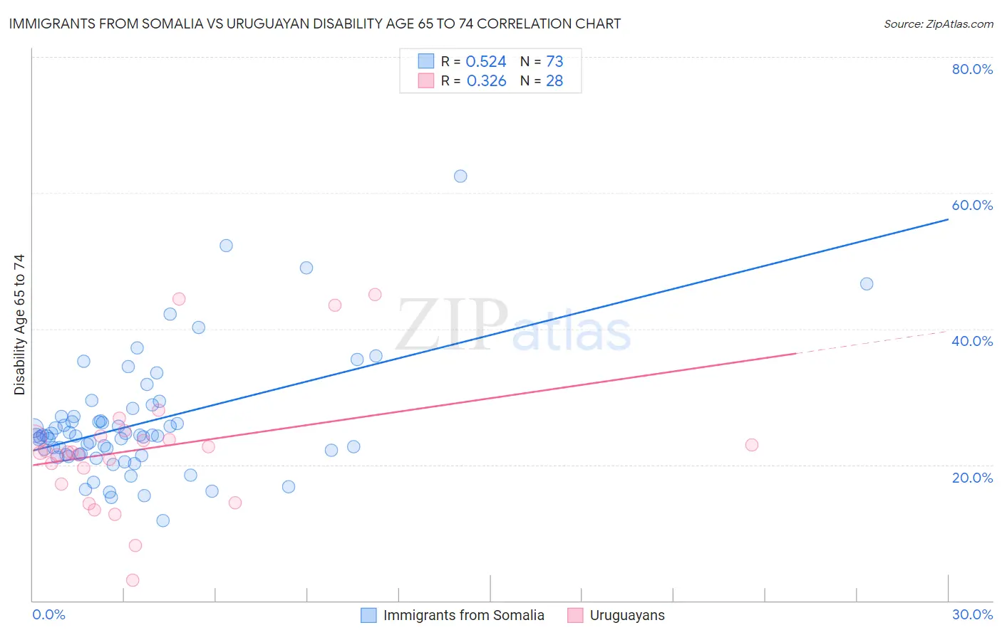 Immigrants from Somalia vs Uruguayan Disability Age 65 to 74