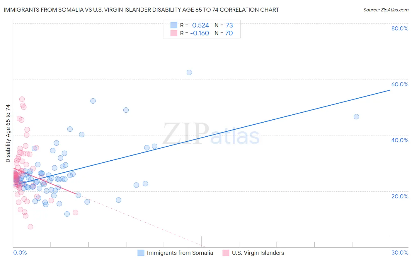 Immigrants from Somalia vs U.S. Virgin Islander Disability Age 65 to 74