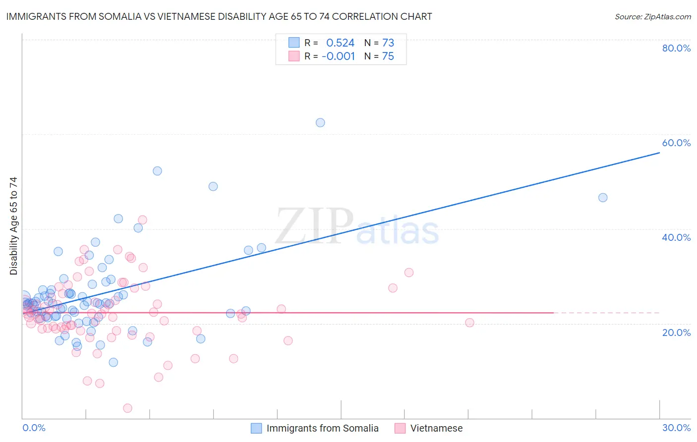 Immigrants from Somalia vs Vietnamese Disability Age 65 to 74