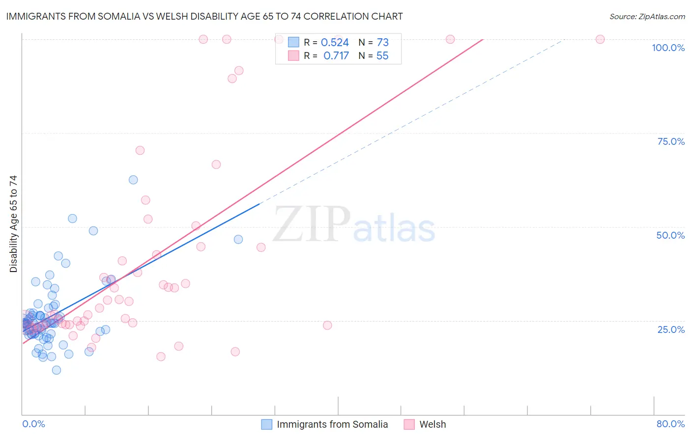 Immigrants from Somalia vs Welsh Disability Age 65 to 74