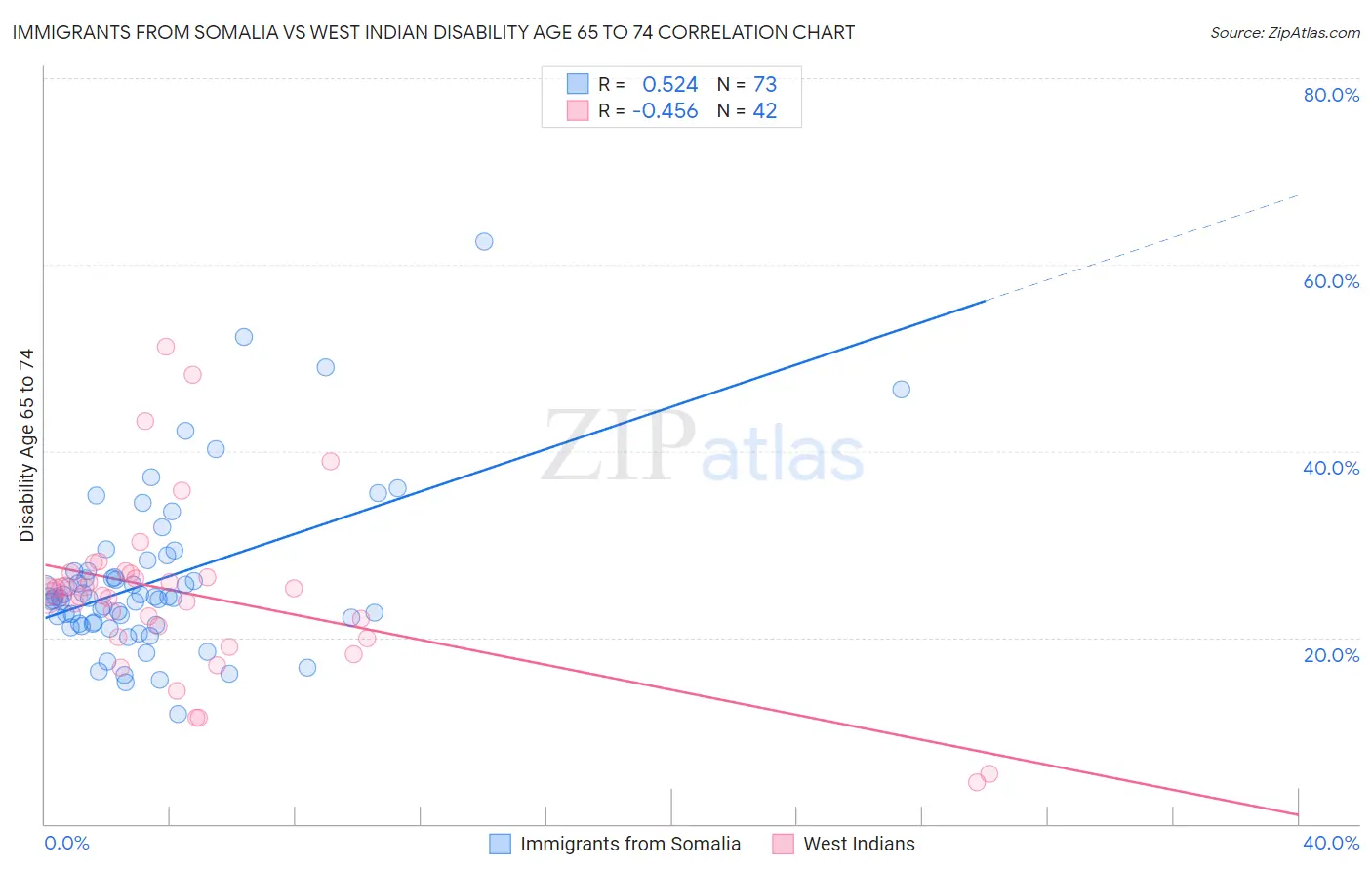 Immigrants from Somalia vs West Indian Disability Age 65 to 74