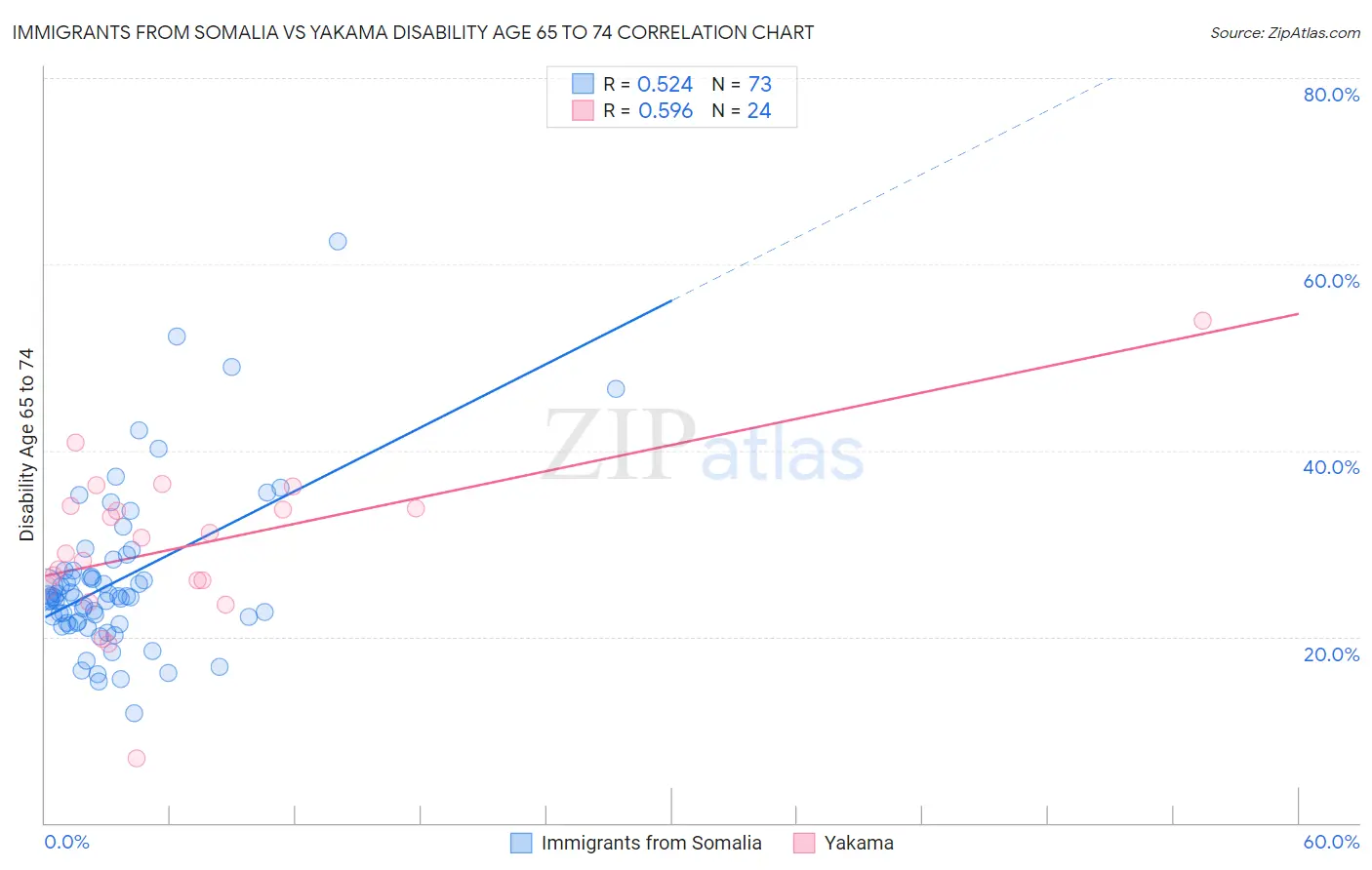 Immigrants from Somalia vs Yakama Disability Age 65 to 74