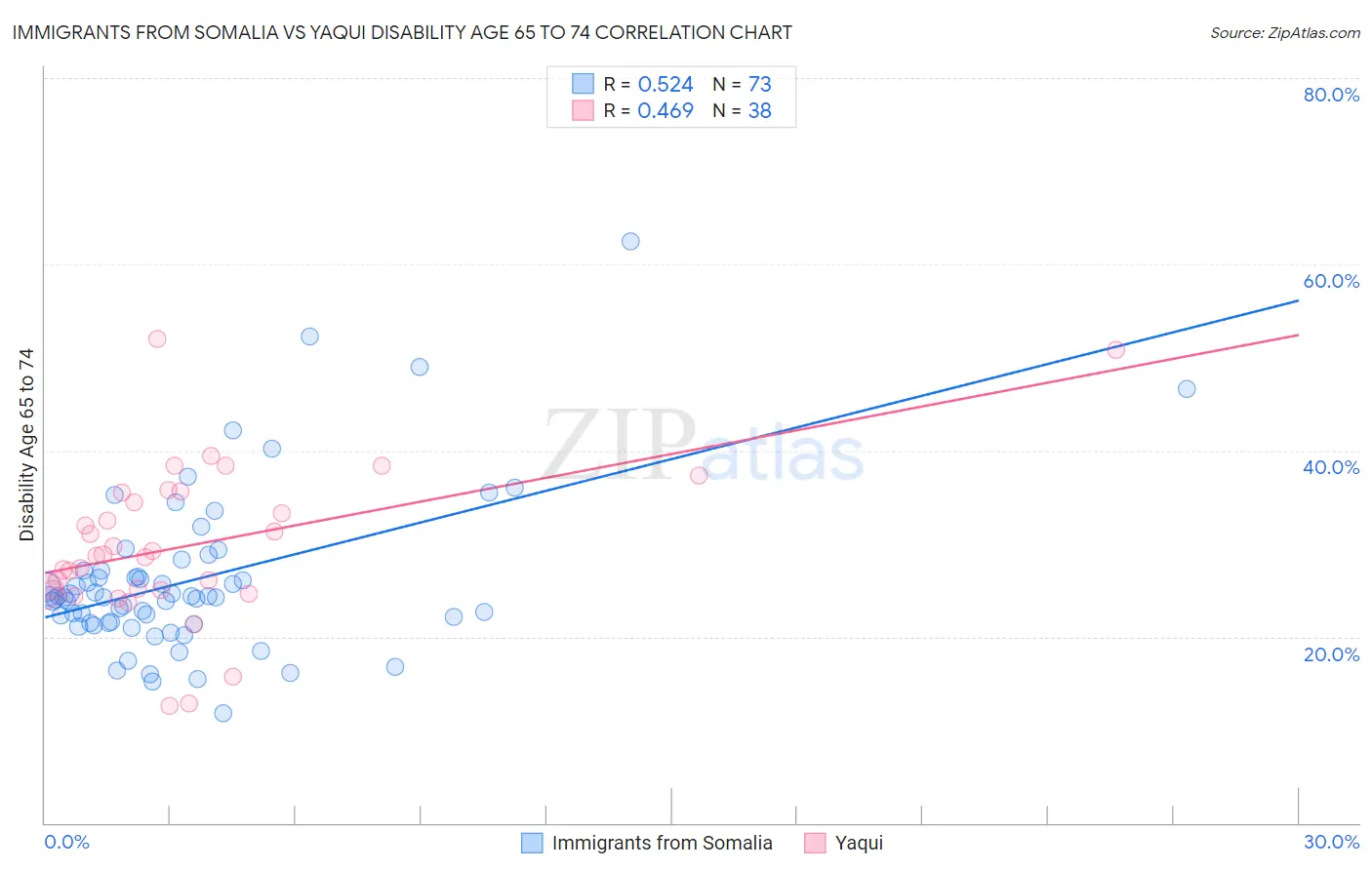 Immigrants from Somalia vs Yaqui Disability Age 65 to 74