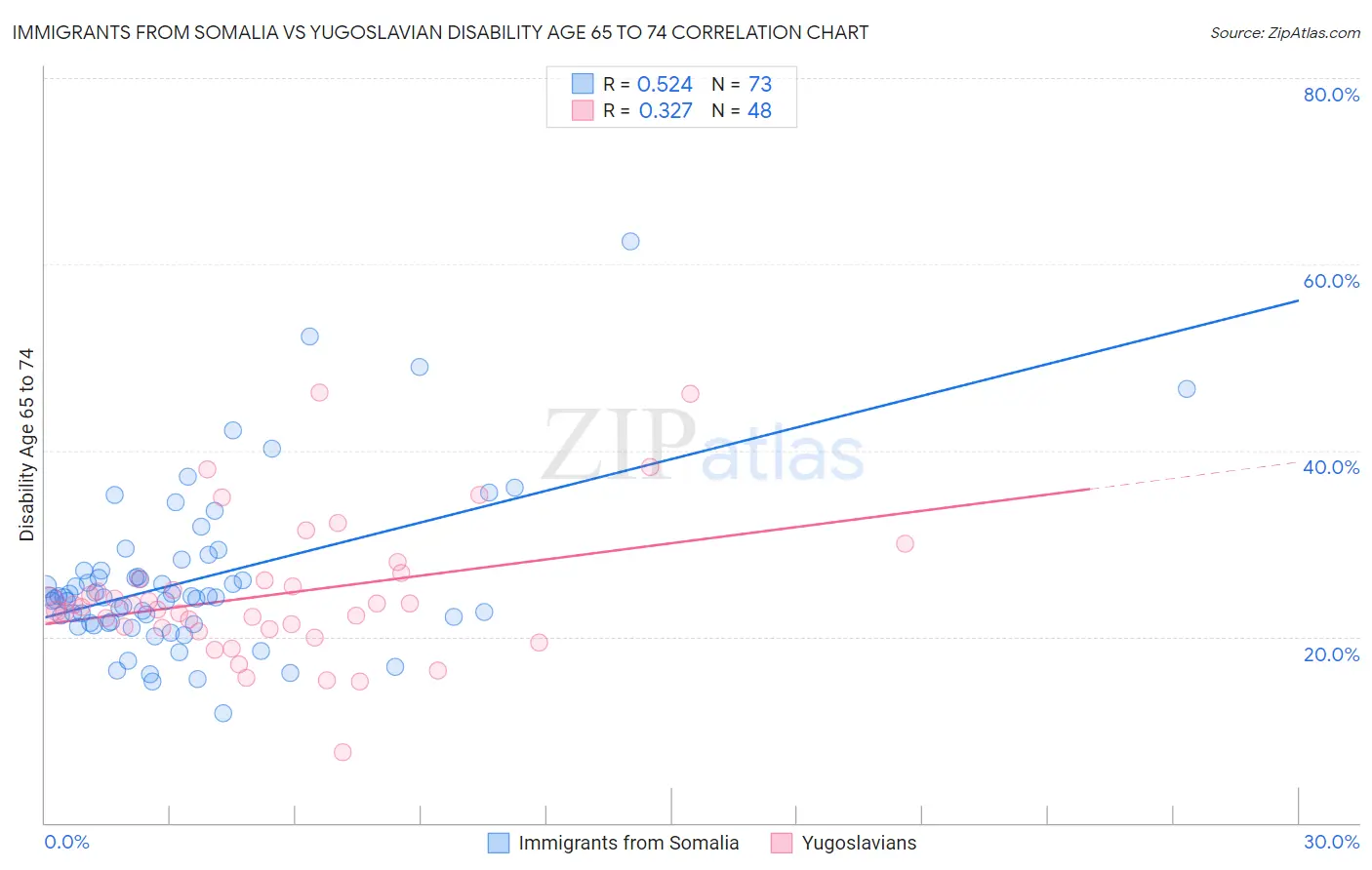 Immigrants from Somalia vs Yugoslavian Disability Age 65 to 74
