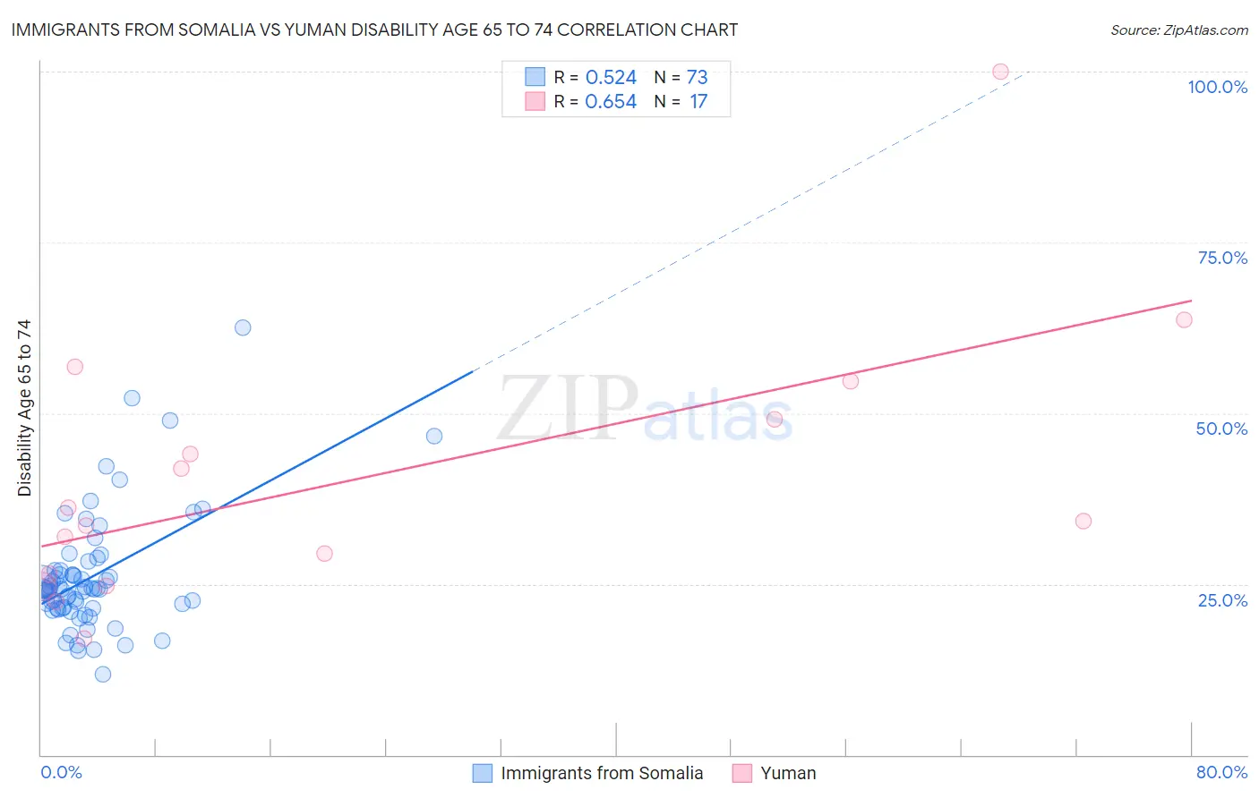 Immigrants from Somalia vs Yuman Disability Age 65 to 74
