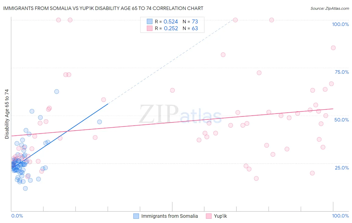 Immigrants from Somalia vs Yup'ik Disability Age 65 to 74