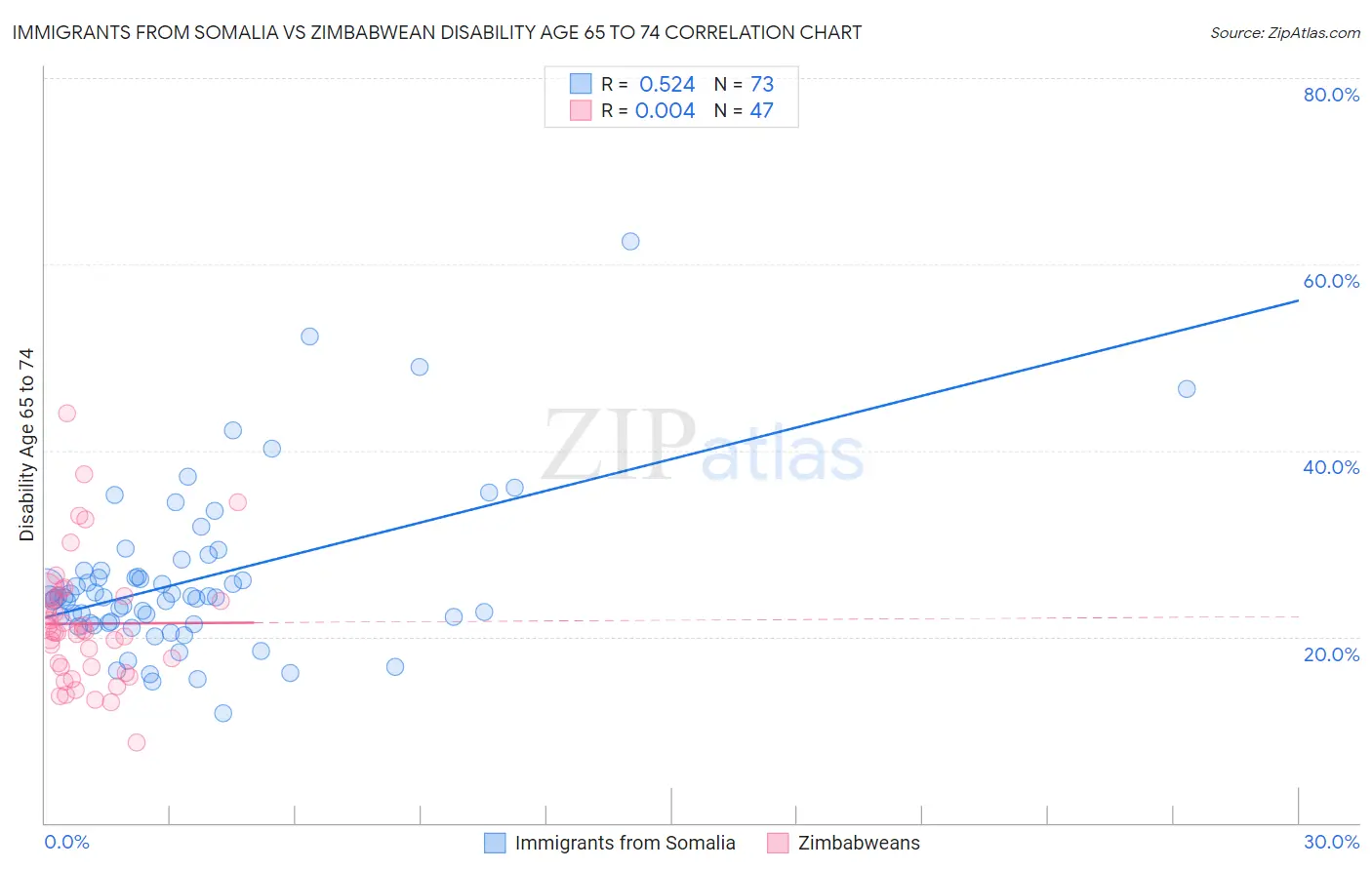 Immigrants from Somalia vs Zimbabwean Disability Age 65 to 74