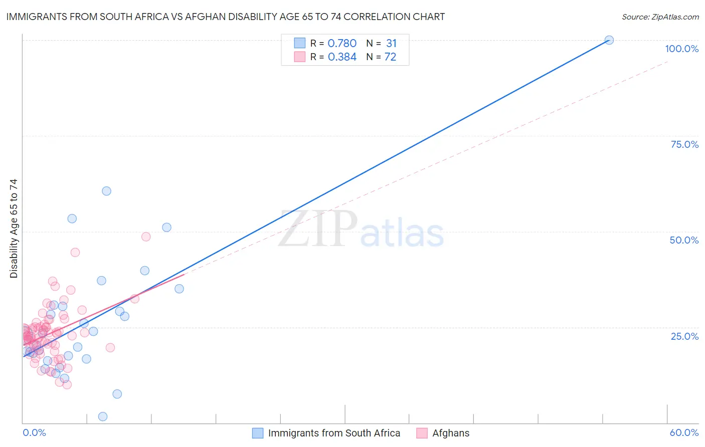 Immigrants from South Africa vs Afghan Disability Age 65 to 74