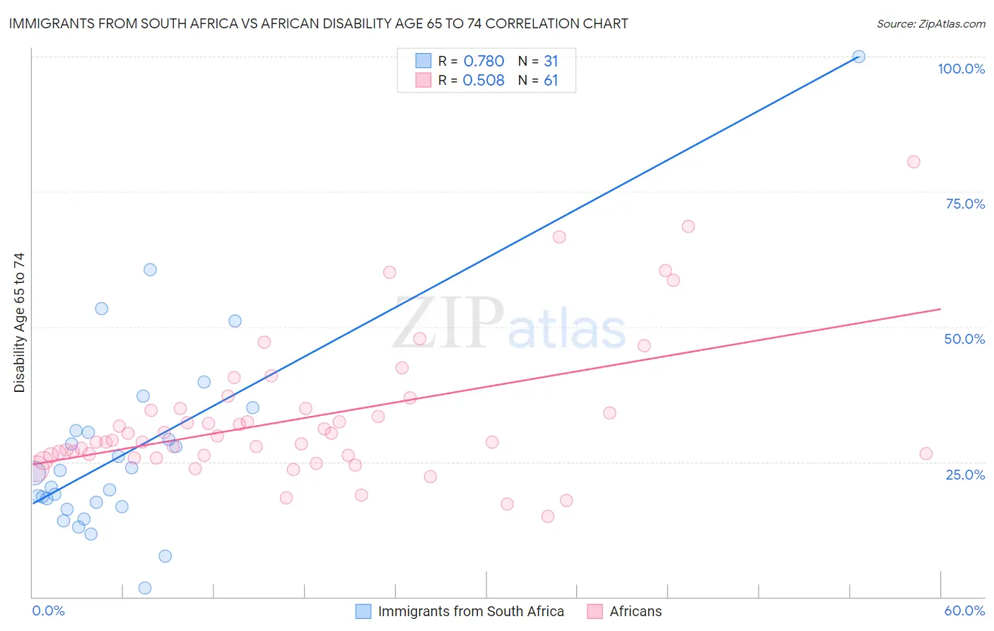 Immigrants from South Africa vs African Disability Age 65 to 74