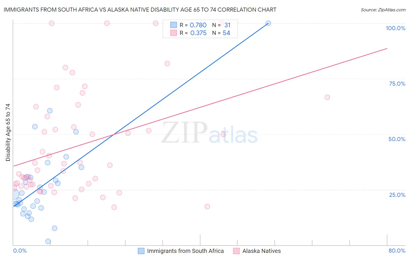 Immigrants from South Africa vs Alaska Native Disability Age 65 to 74