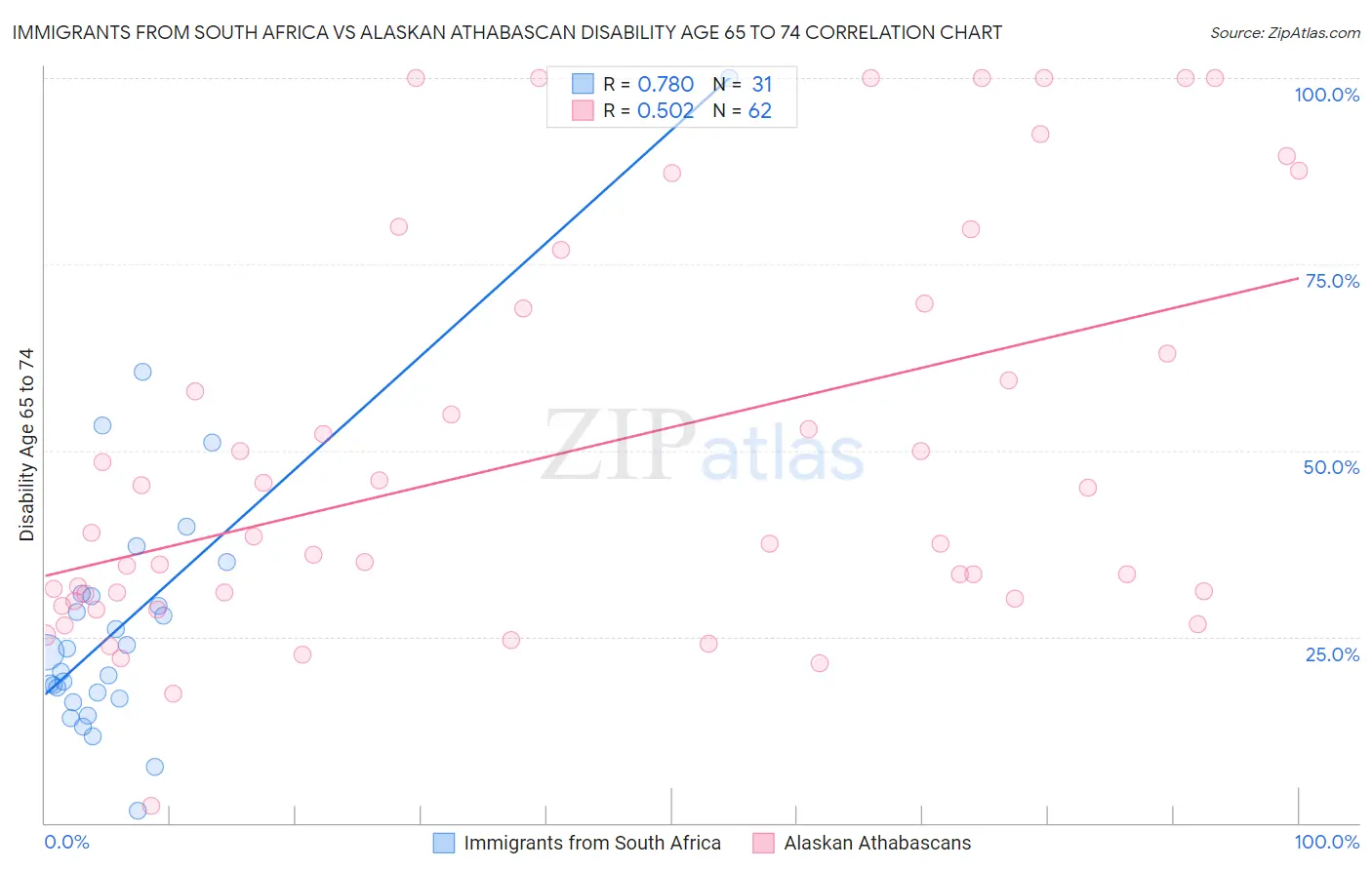 Immigrants from South Africa vs Alaskan Athabascan Disability Age 65 to 74
