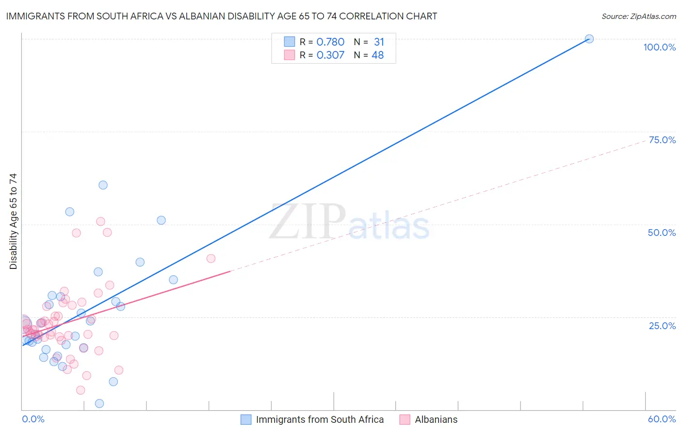 Immigrants from South Africa vs Albanian Disability Age 65 to 74