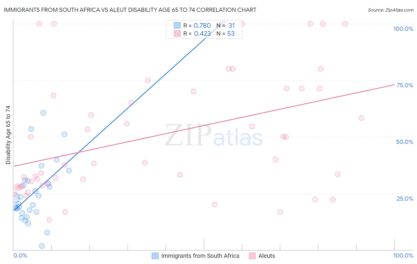 Immigrants from South Africa vs Aleut Disability Age 65 to 74