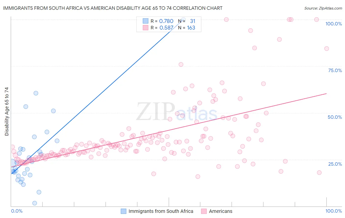 Immigrants from South Africa vs American Disability Age 65 to 74