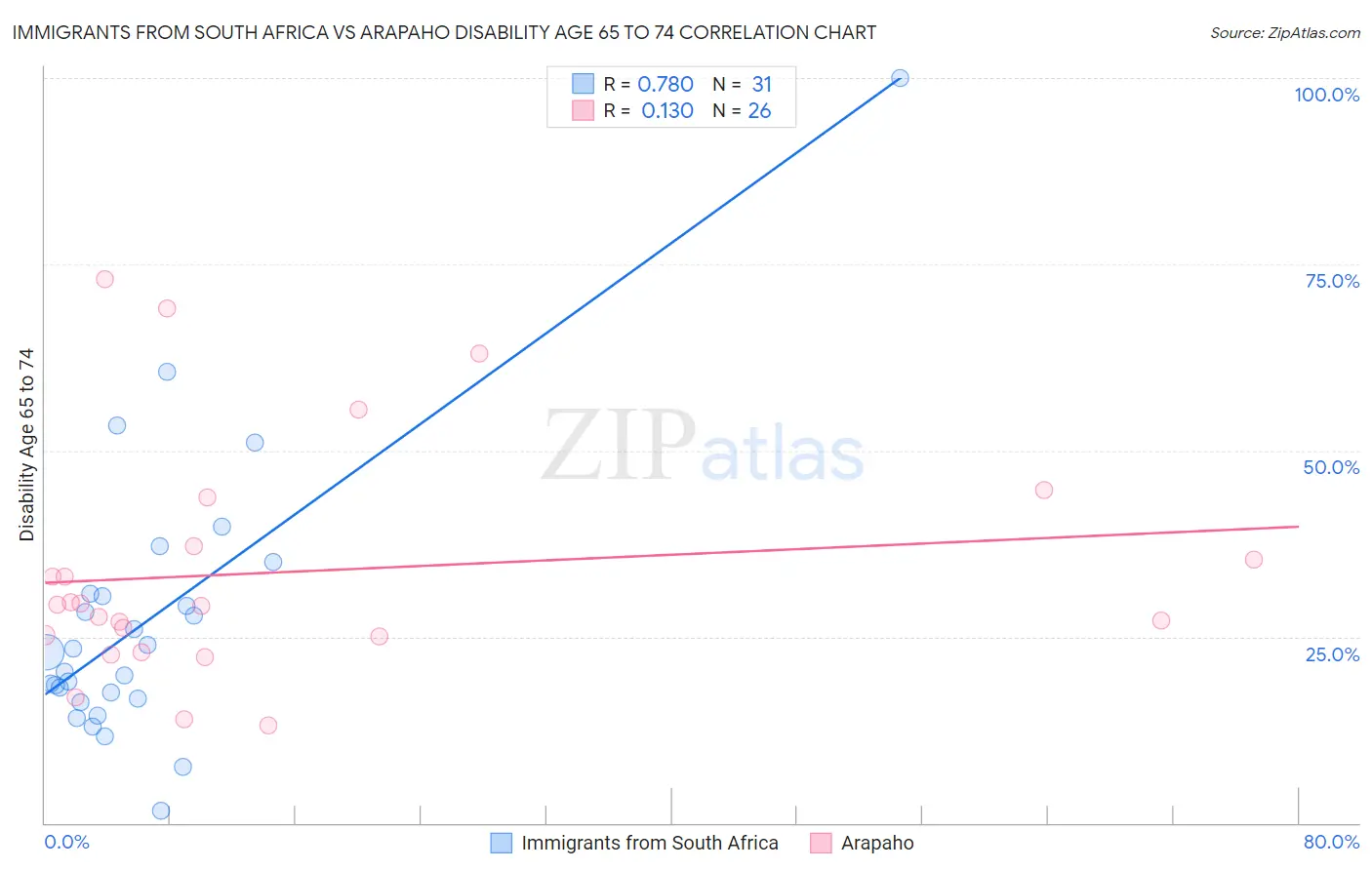 Immigrants from South Africa vs Arapaho Disability Age 65 to 74
