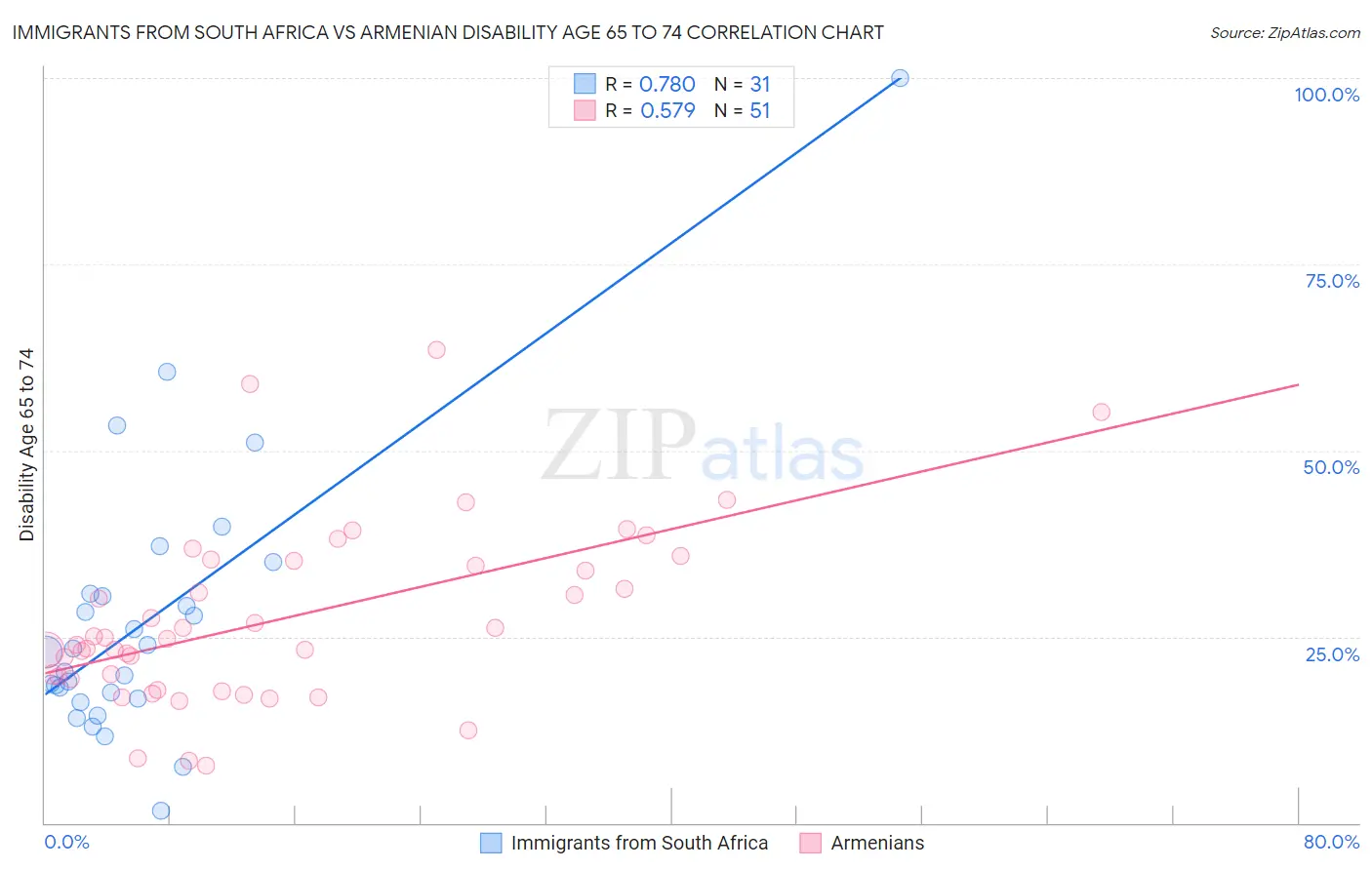 Immigrants from South Africa vs Armenian Disability Age 65 to 74