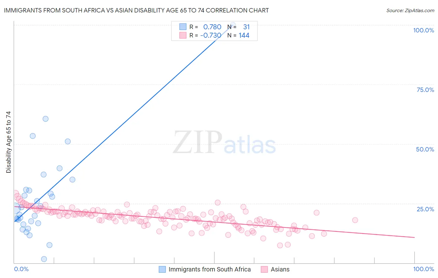 Immigrants from South Africa vs Asian Disability Age 65 to 74