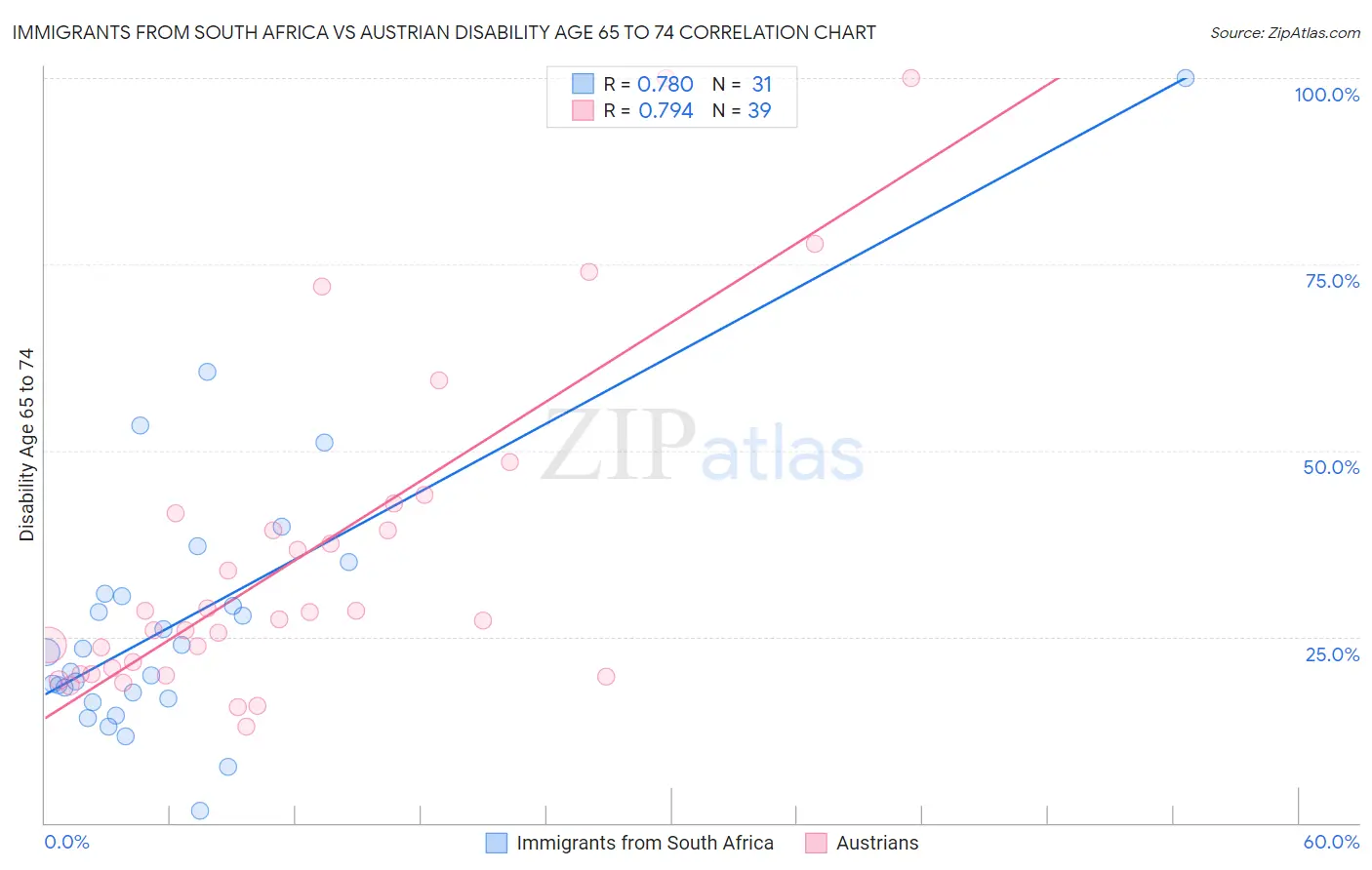 Immigrants from South Africa vs Austrian Disability Age 65 to 74