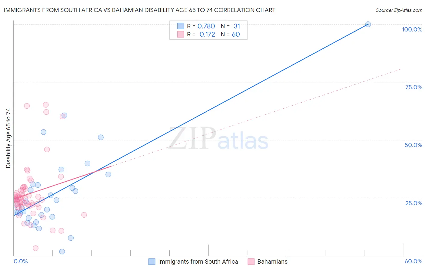 Immigrants from South Africa vs Bahamian Disability Age 65 to 74