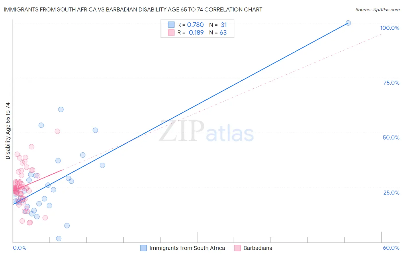 Immigrants from South Africa vs Barbadian Disability Age 65 to 74