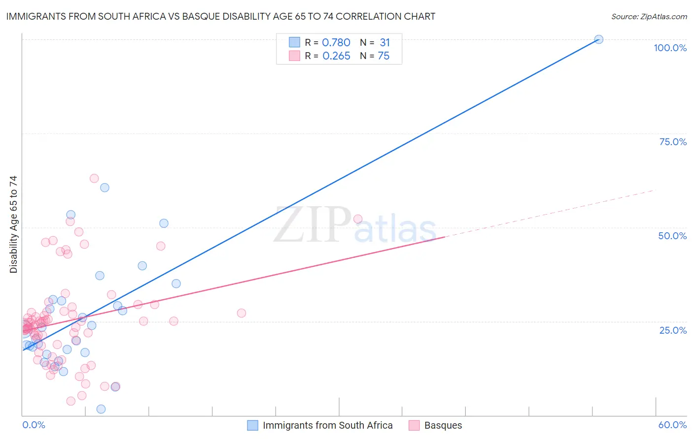 Immigrants from South Africa vs Basque Disability Age 65 to 74