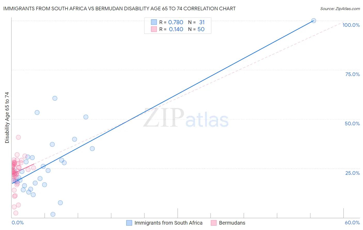 Immigrants from South Africa vs Bermudan Disability Age 65 to 74