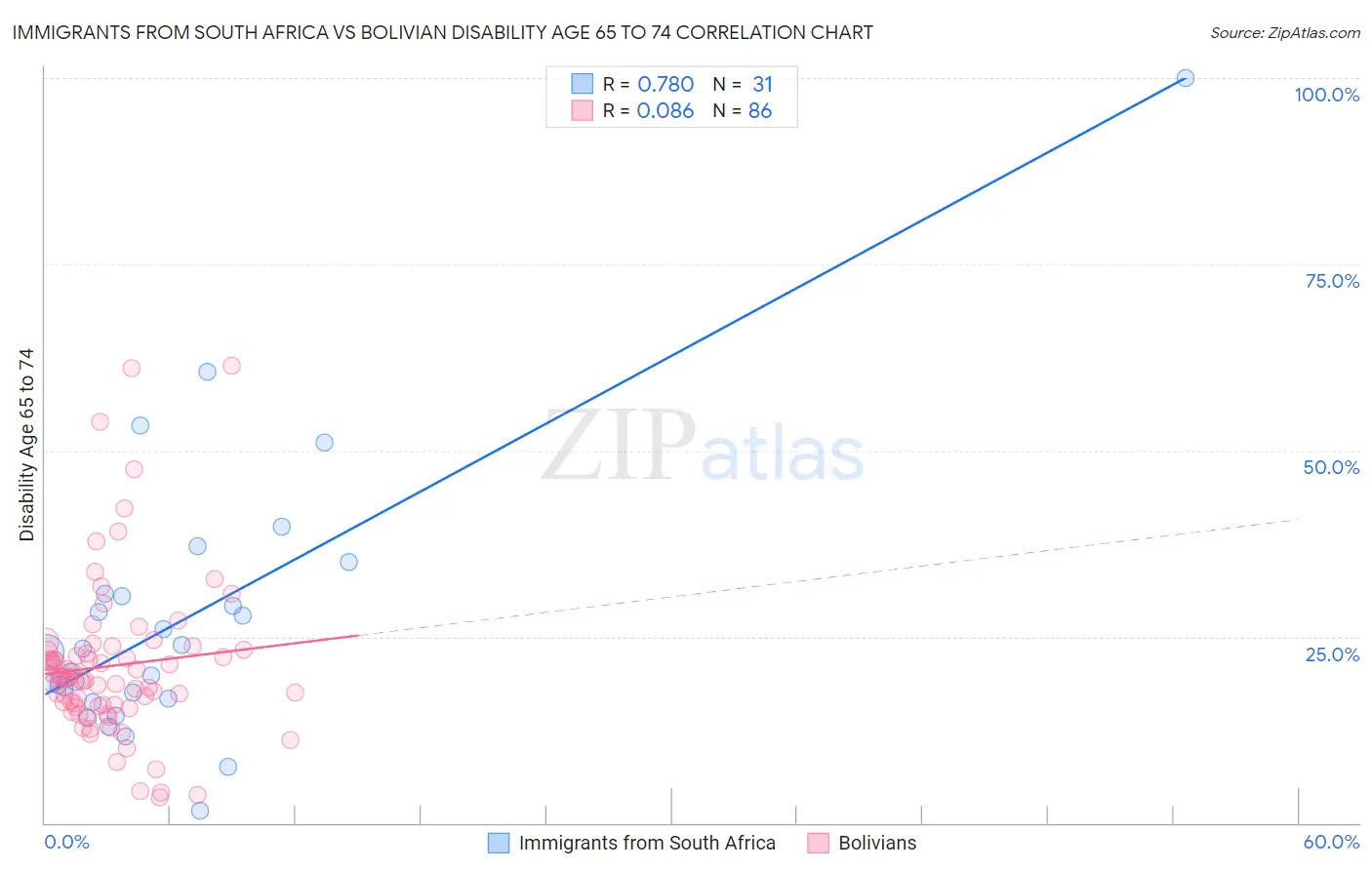 Immigrants from South Africa vs Bolivian Disability Age 65 to 74