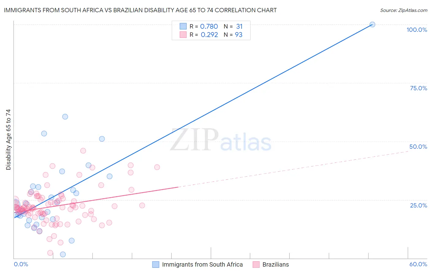 Immigrants from South Africa vs Brazilian Disability Age 65 to 74