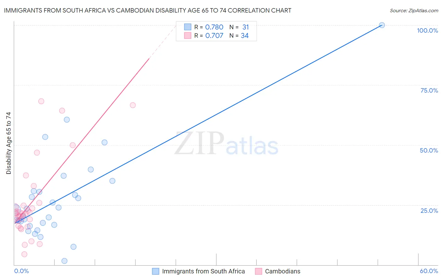 Immigrants from South Africa vs Cambodian Disability Age 65 to 74