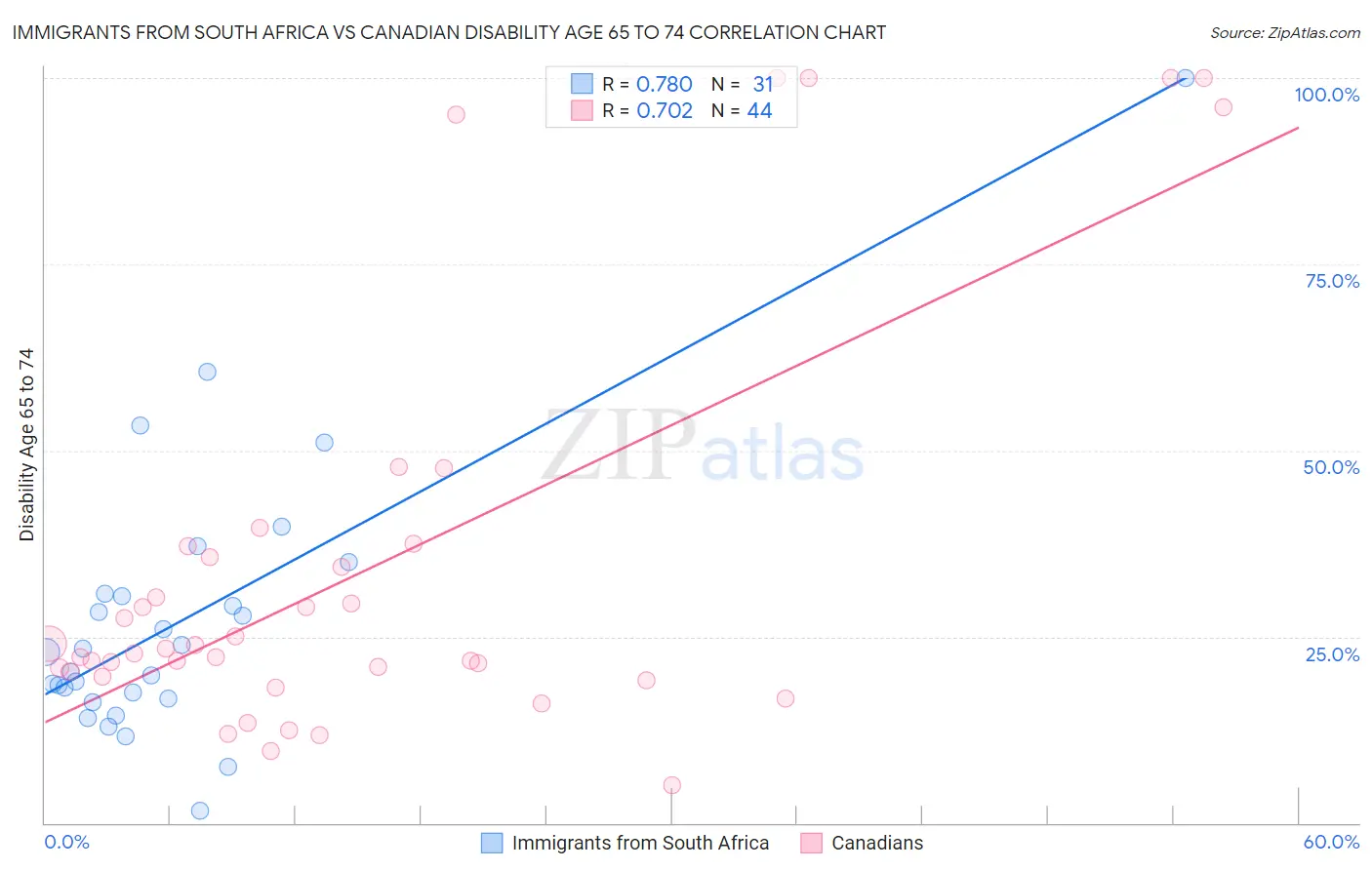 Immigrants from South Africa vs Canadian Disability Age 65 to 74