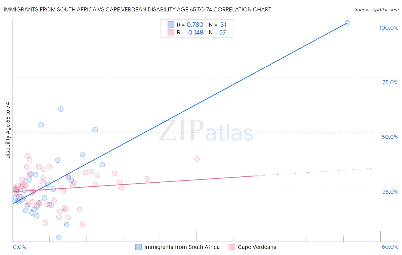 Immigrants from South Africa vs Cape Verdean Disability Age 65 to 74