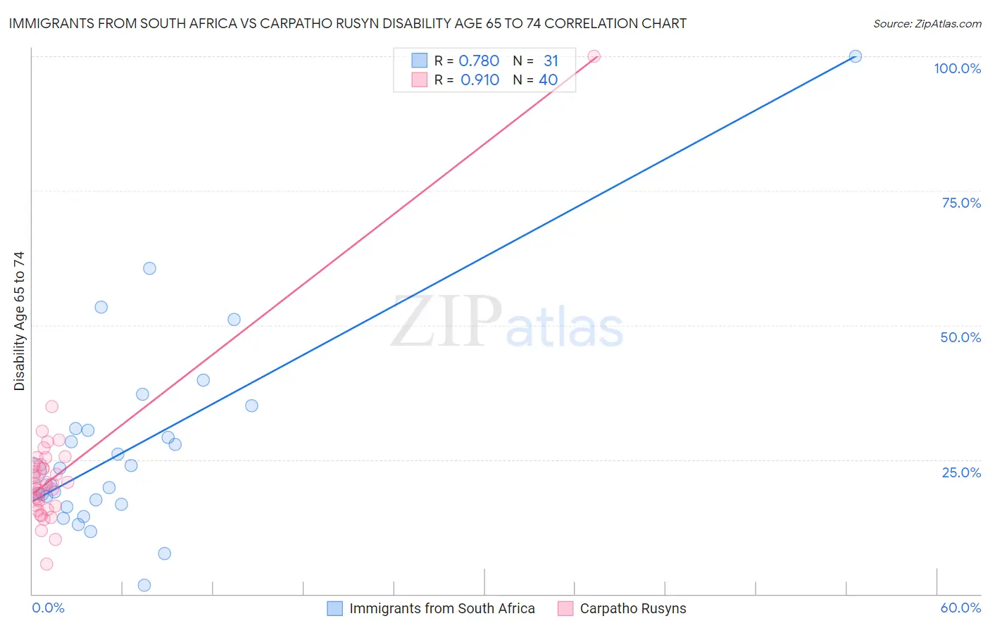 Immigrants from South Africa vs Carpatho Rusyn Disability Age 65 to 74