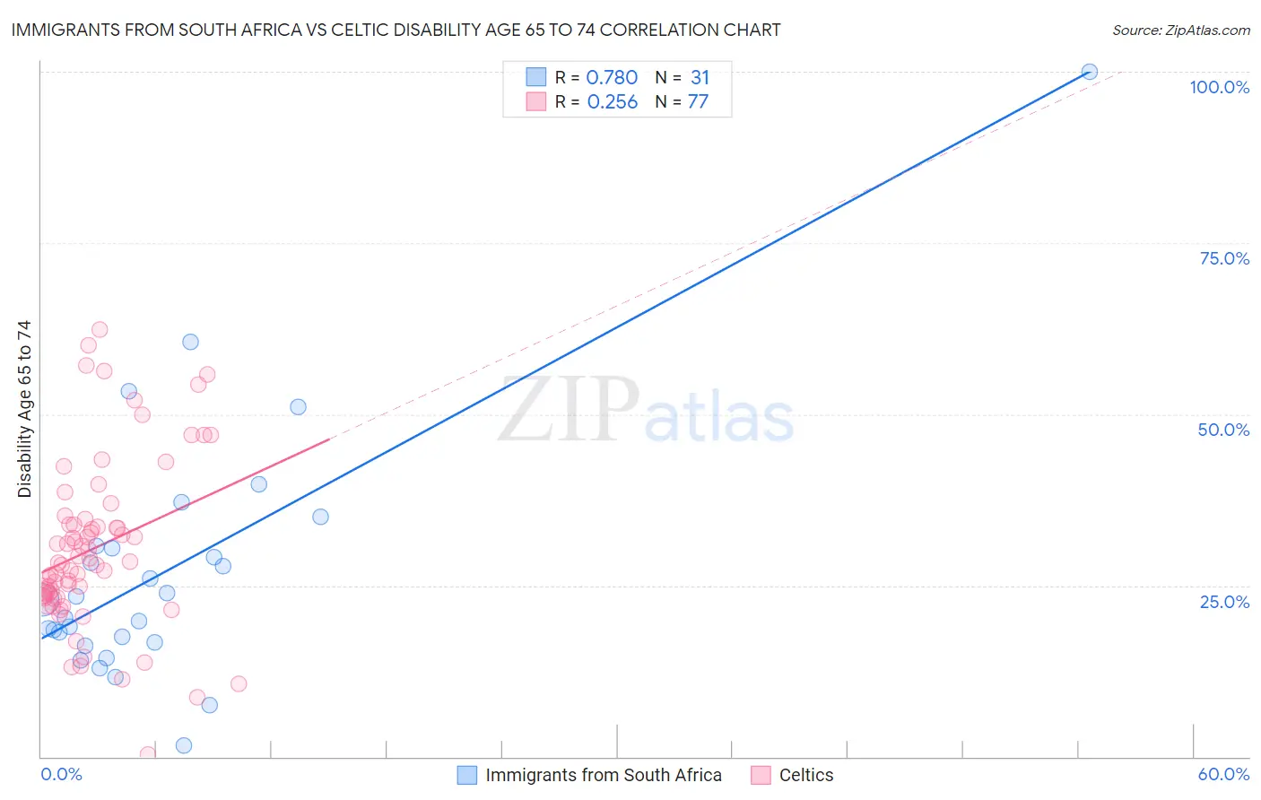 Immigrants from South Africa vs Celtic Disability Age 65 to 74